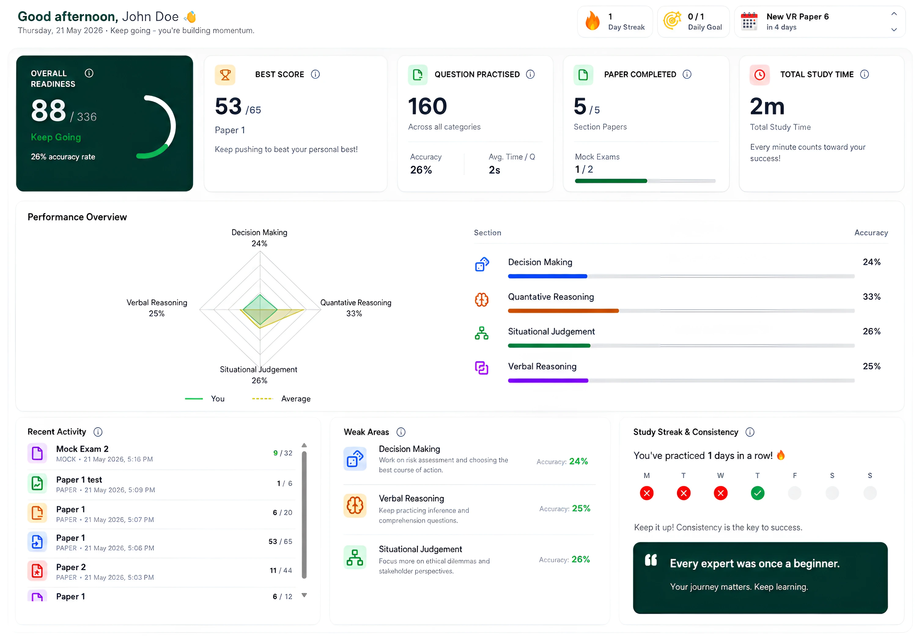 Your Progress dashboard with readiness score, mock stats, and section performance.